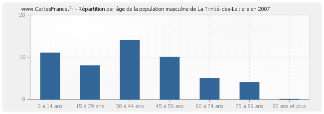 Répartition par âge de la population masculine de La Trinité-des-Laitiers en 2007